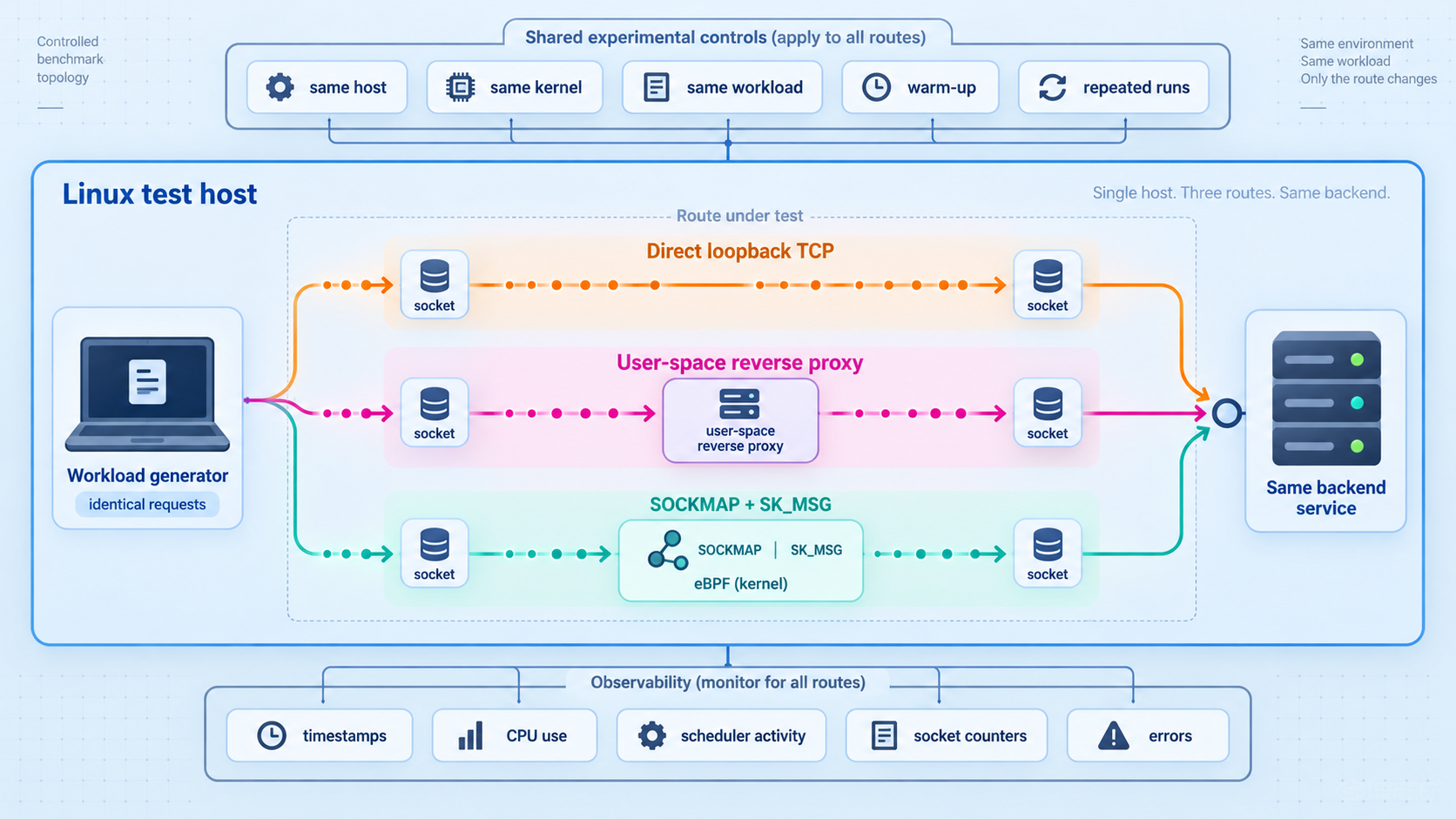 Controlled Linux test matrix comparing direct loopback, reverse-proxy, and SOCKMAP paths to one backend.