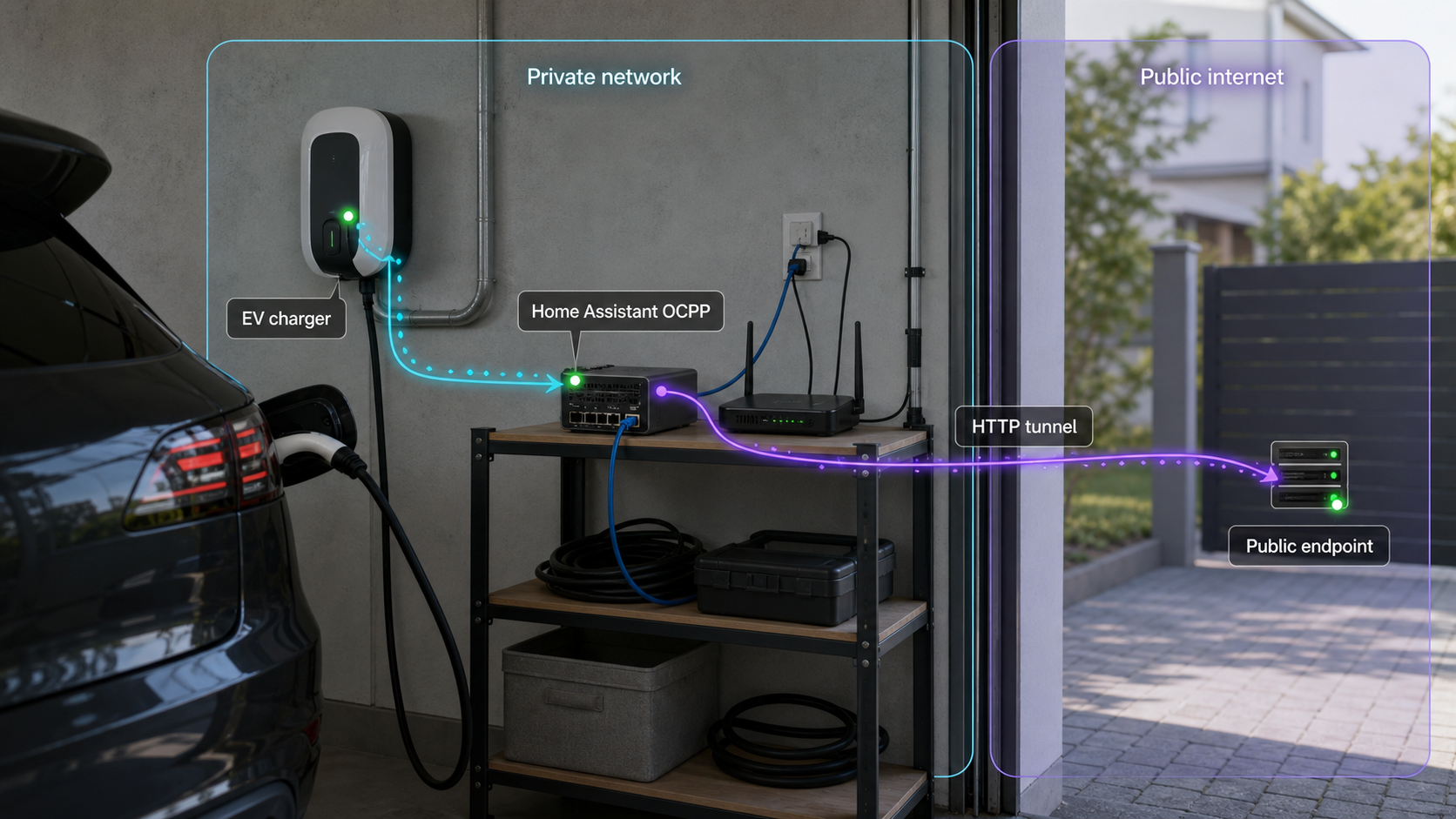 EV charger connected to Home Assistant locally and to a public endpoint through a Localtonet tunnel.