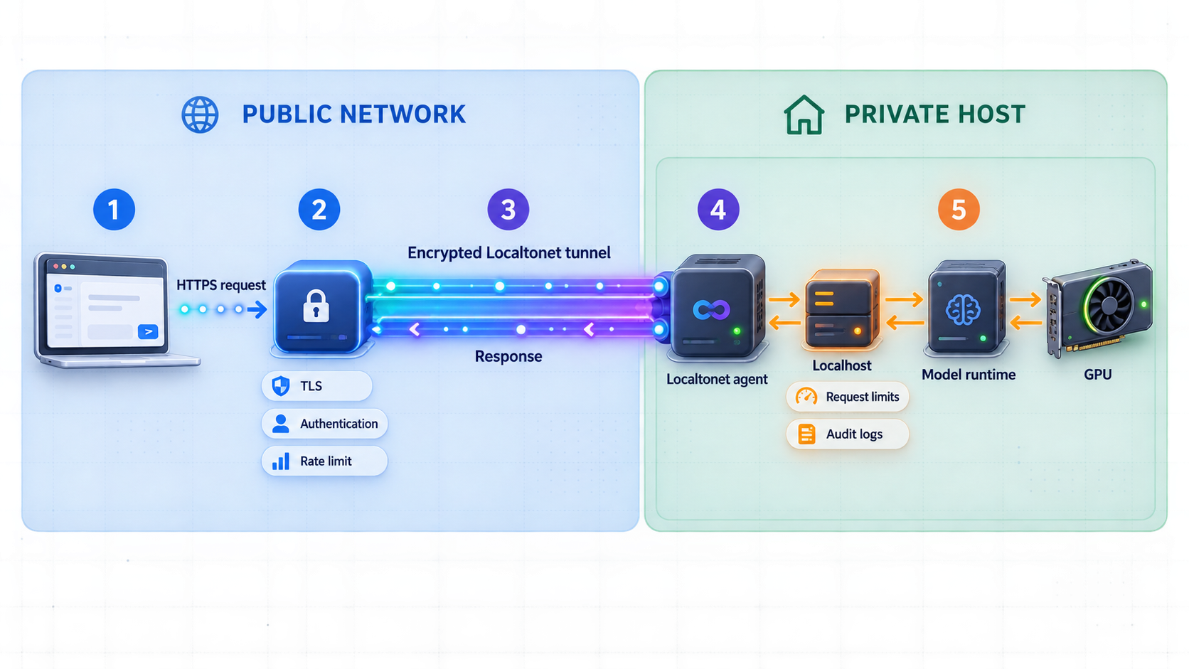 Authorized remote request traveling through a Localtonet tunnel to a localhost model API.