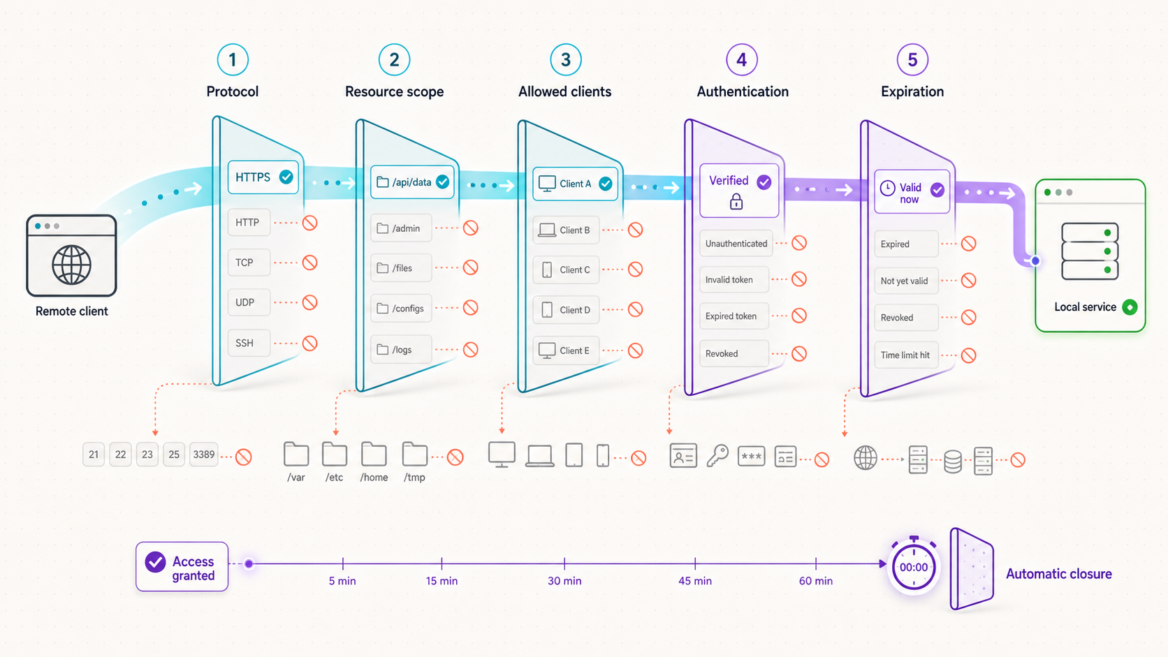 Remote access is narrowed by protocol, resource scope, client restrictions, authentication, and expiration.