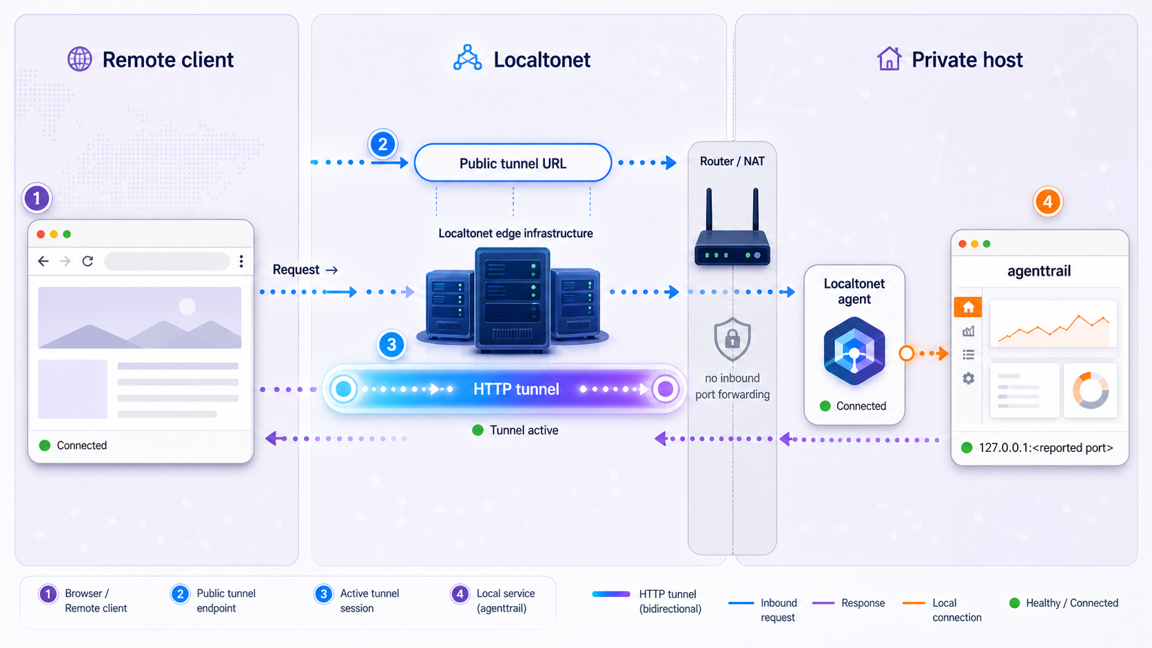 Remote browser traffic routed through Localtonet to agenttrail on its reported local port.