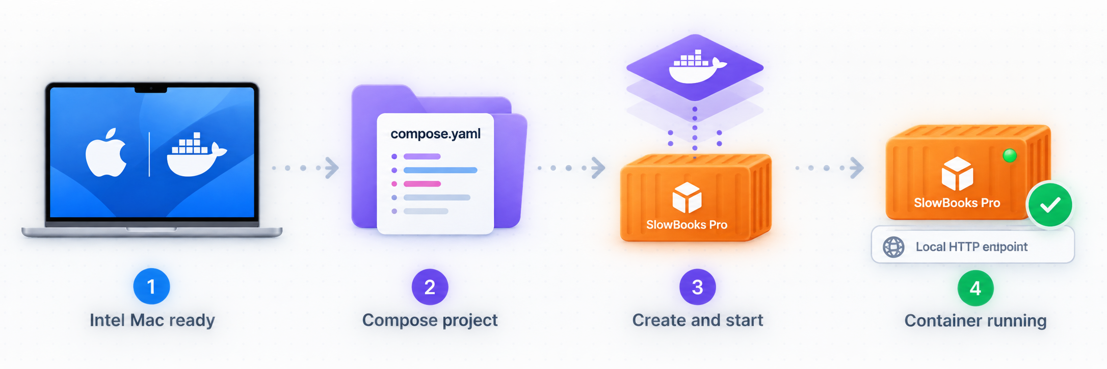 Four-stage flow for starting SlowBooks Pro with Docker Compose on an Intel Mac.