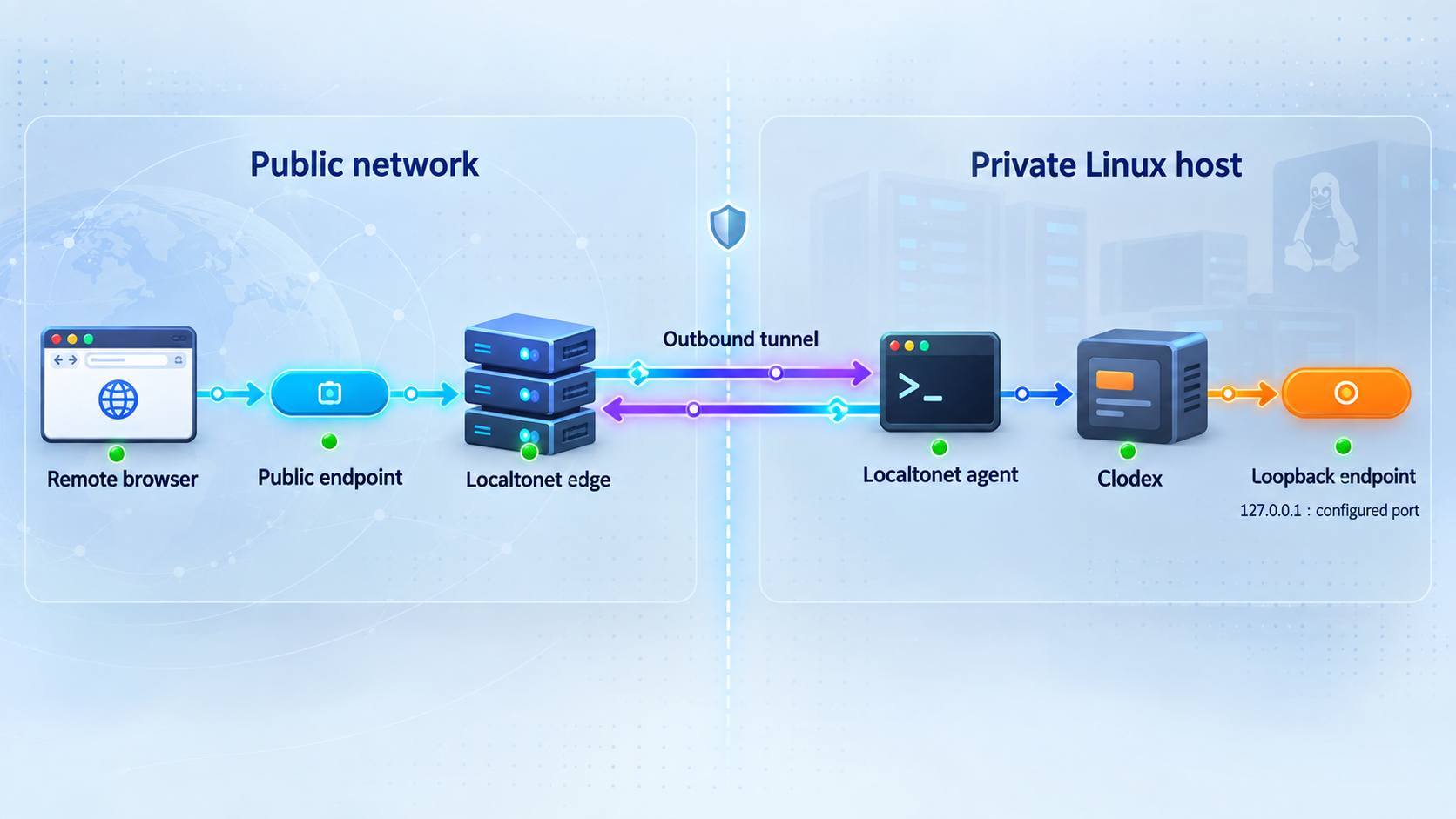 Architecture showing remote browser traffic passing through Localtonet to a loopback Clodex endpoint on Linux.