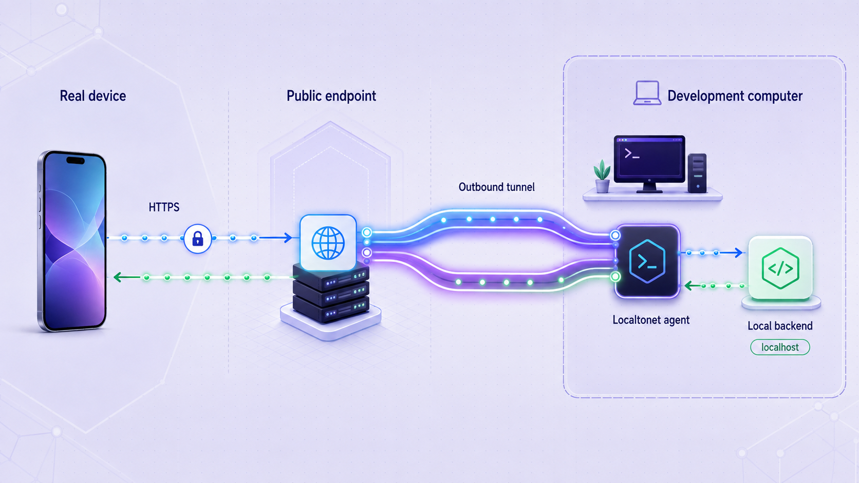 An HTTPS endpoint forwards mobile requests through a tunnel to a local backend.