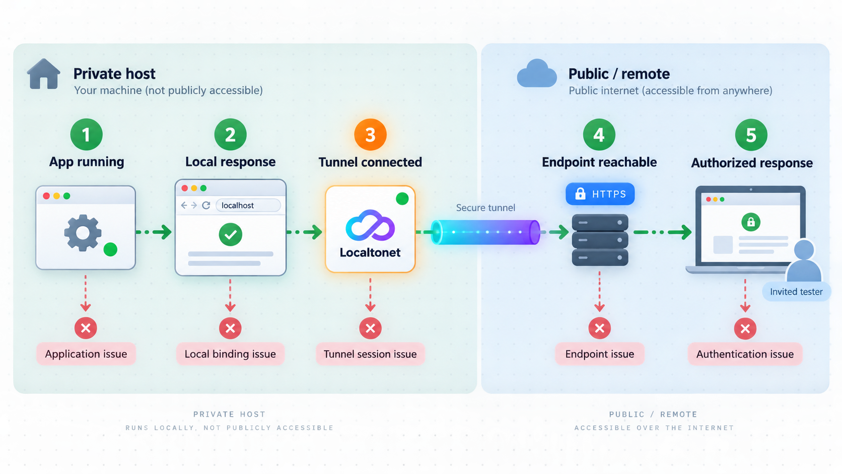 Five diagnostic checkpoints covering the local app, localhost response, tunnel, public endpoint, and authorized user response.