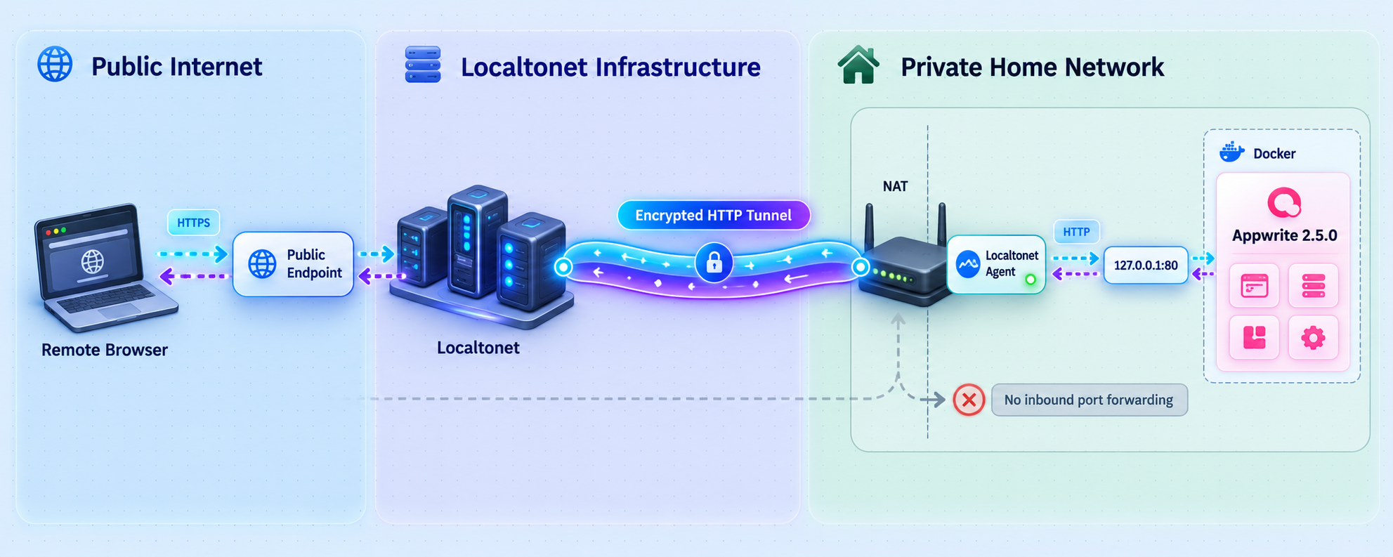 Remote HTTPS traffic travels through Localtonet to Appwrite on a Docker host behind home NAT.