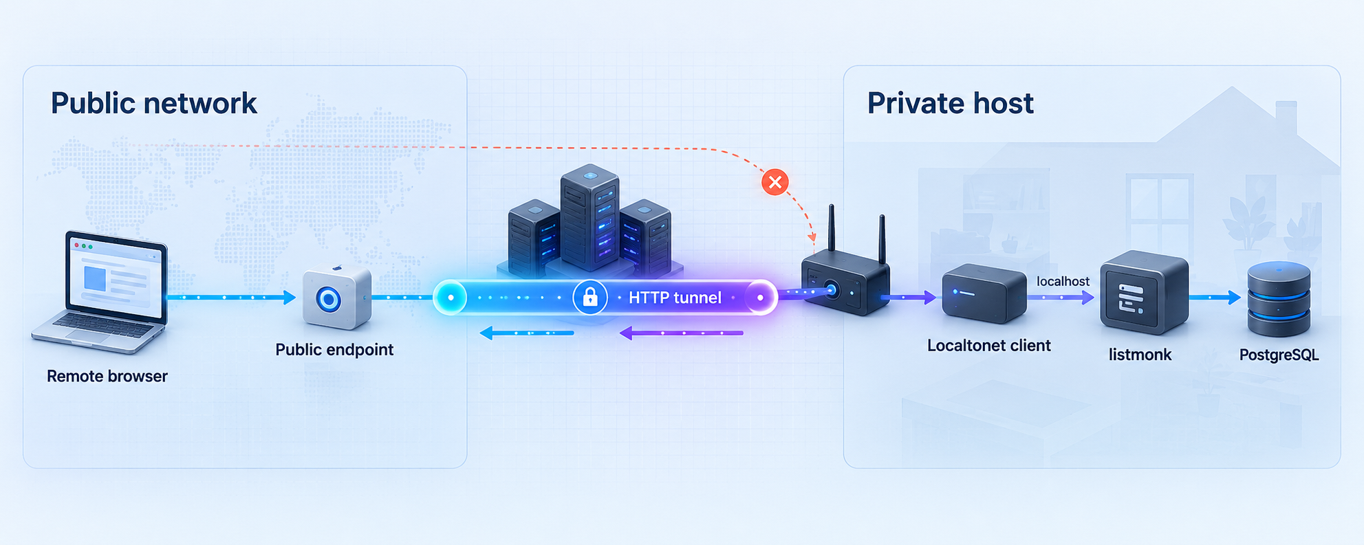 Remote HTTP traffic passes through a Localtonet tunnel to listmonk on localhost while PostgreSQL remains private.