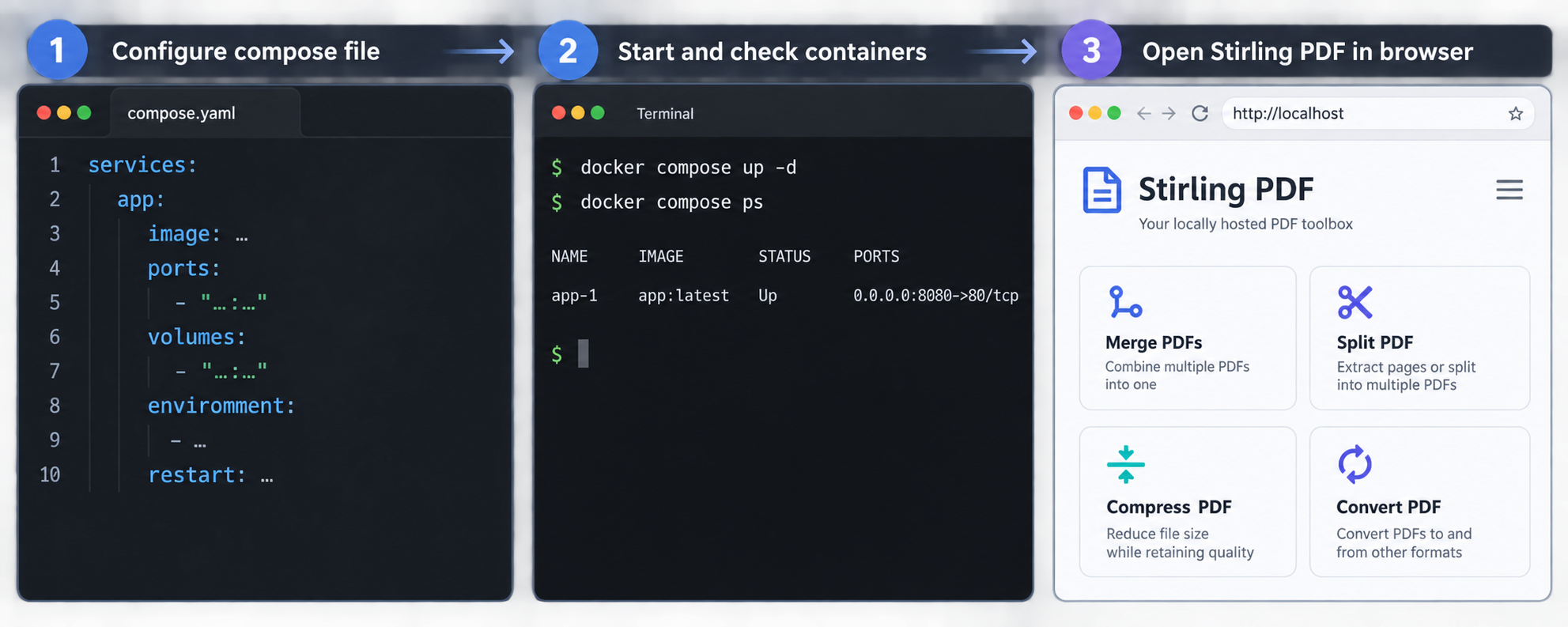 Docker Compose file, startup command, and locally opened Stirling PDF interface.
