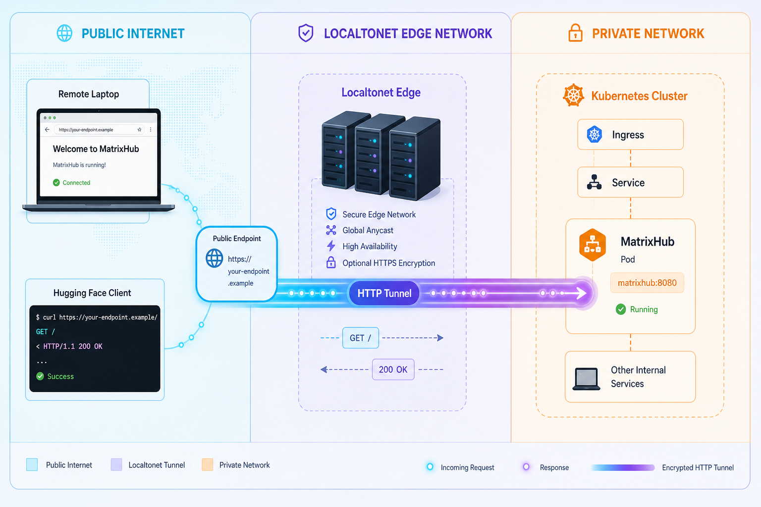 Diagram of a remote client reaching MatrixHub in a private Kubernetes cluster through a Localtonet HTTP tunnel