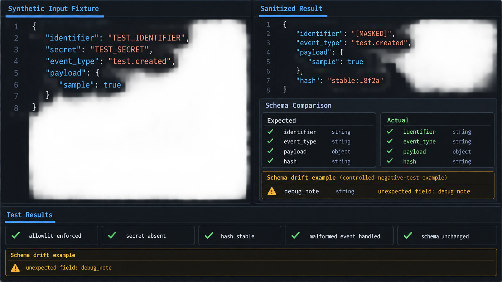 Test runner checks sanitized logs for leakage, stable hashing, and schema drift.