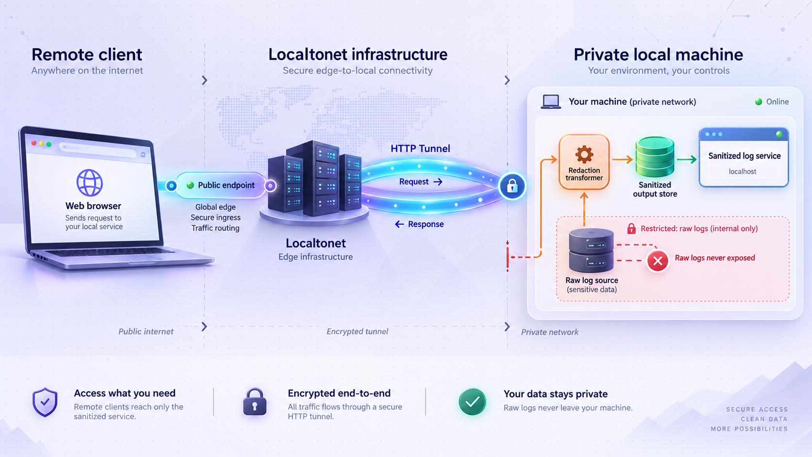 Localtonet HTTP tunnel connects a remote client only to the sanitized local log service.