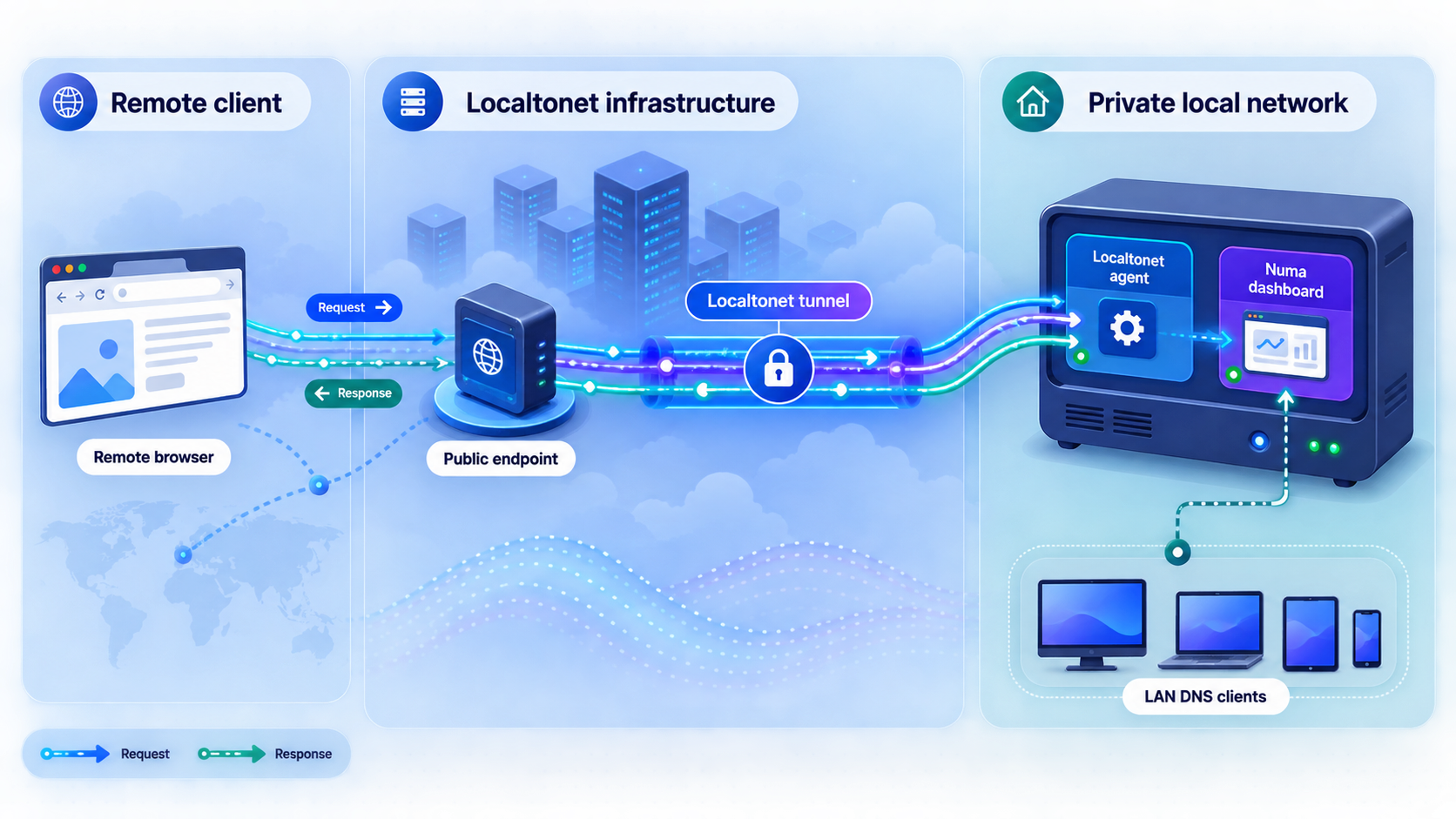 Remote HTTP traffic reaches the local Numa dashboard through a Localtonet tunnel.