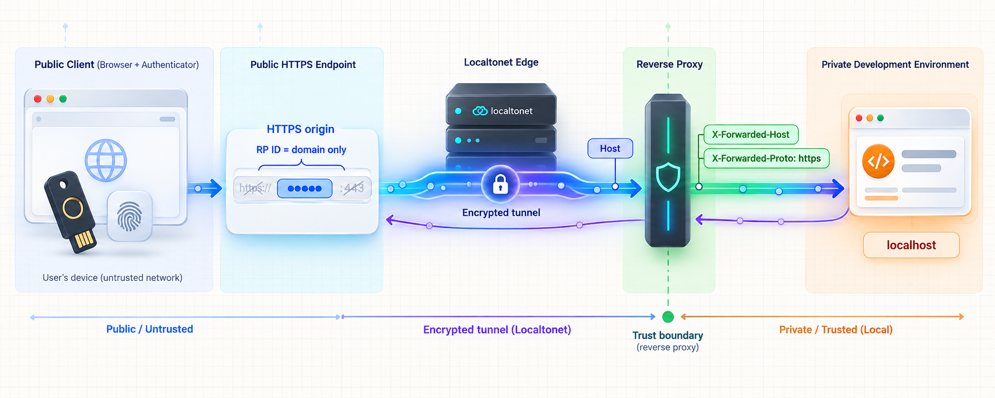 Diagram of the public origin, RP ID, forwarded headers, tunnel, and local WebAuthn application.