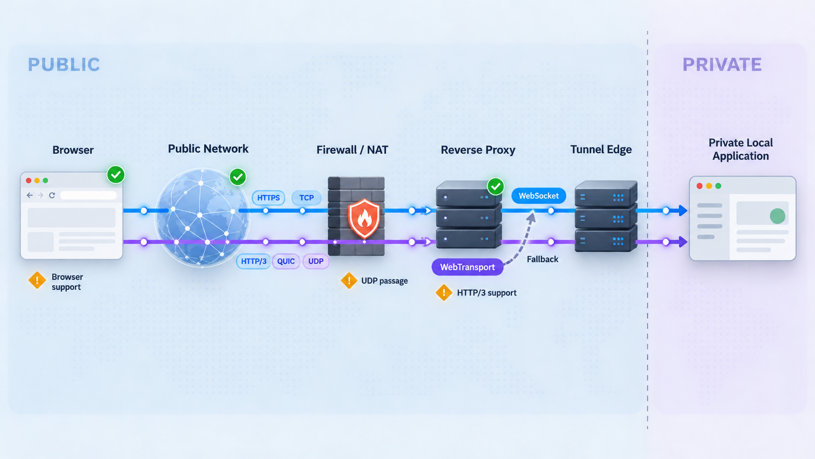 Compatibility paths for WebSockets and WebTransport across browsers, networks, proxies, and a local service.