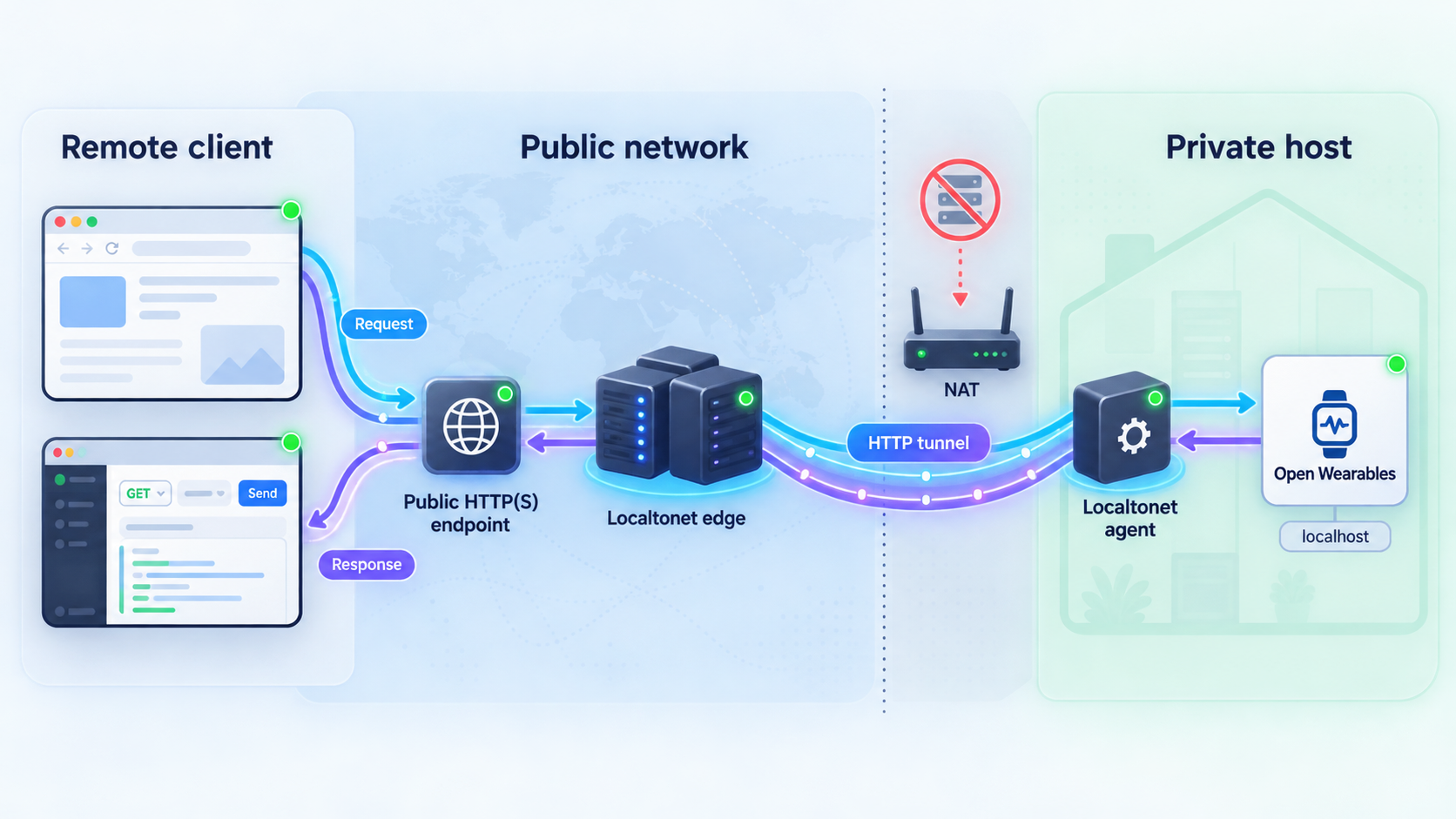Remote browser or API traffic passes through a Localtonet HTTP tunnel to Open Wearables on a private local host.