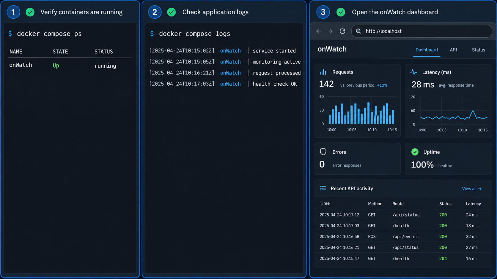 Docker status, container logs, and the local onWatch dashboard shown as three verification checks.