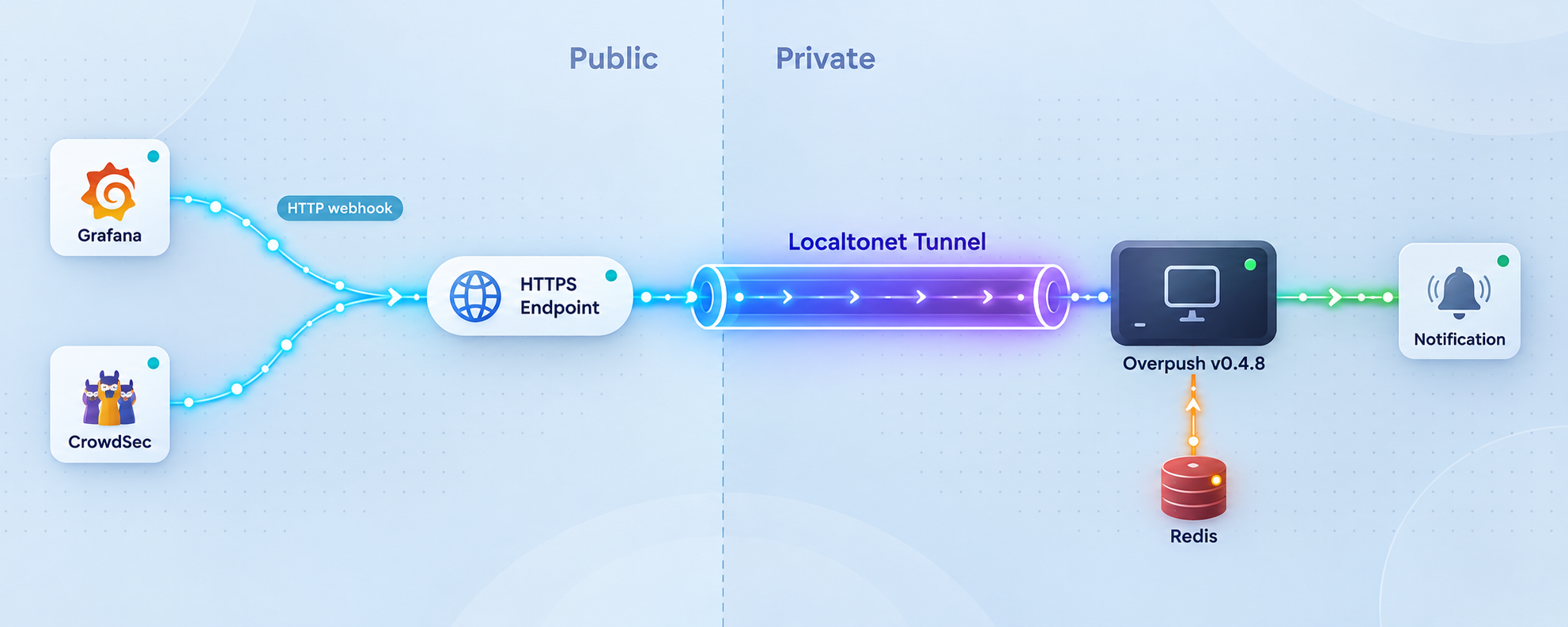 Grafana and CrowdSec webhooks reach local Overpush through a Localtonet tunnel, with Redis kept private.