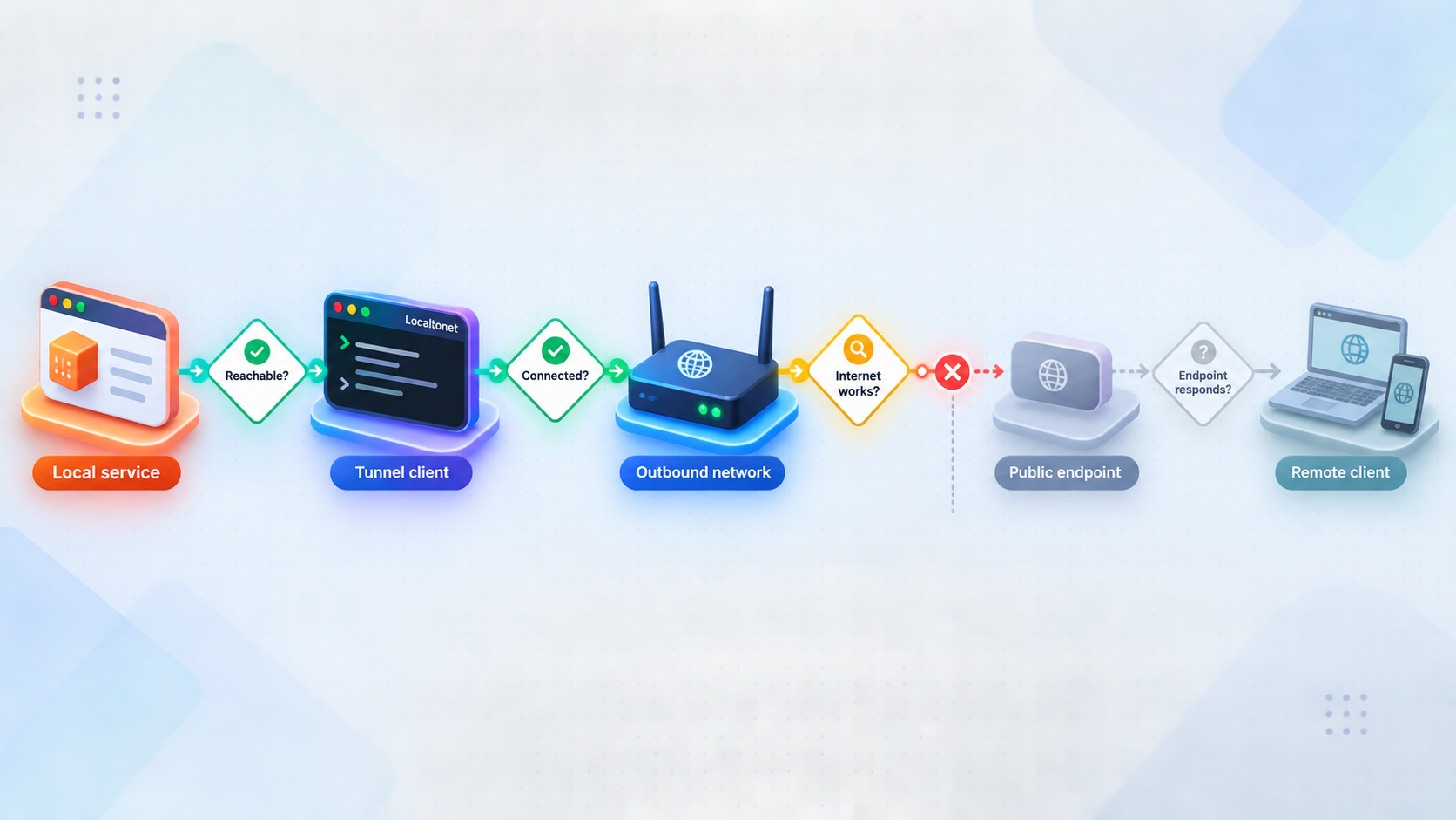 Diagnostic flow checking the local service, tunnel client, network, public endpoint, and remote client in order.