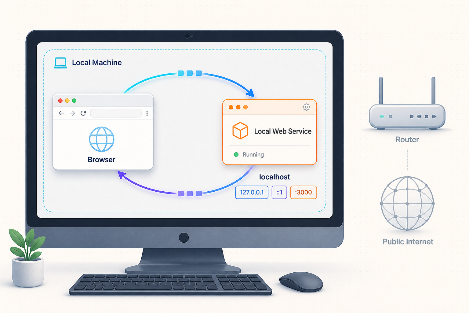 A browser connects to a service on the same computer through the localhost loopback address and port 3000.