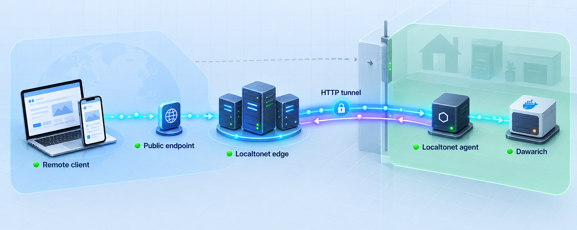 Remote HTTPS traffic crosses a Localtonet tunnel to Dawarich on a private Docker host.