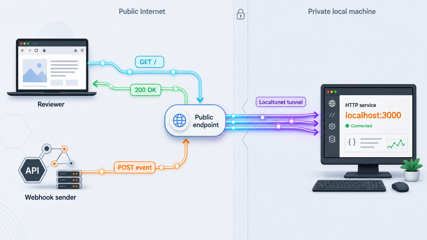 Browser and webhook requests reaching a local HTTP service through a public tunnel.