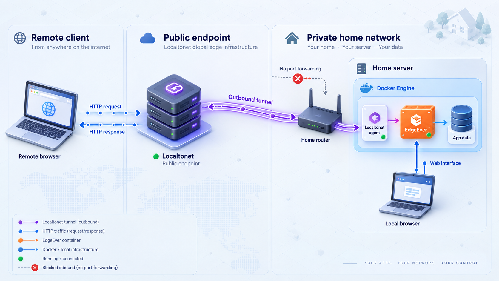 Topology of a remote browser reaching an EdgeEver Docker container through Localtonet.