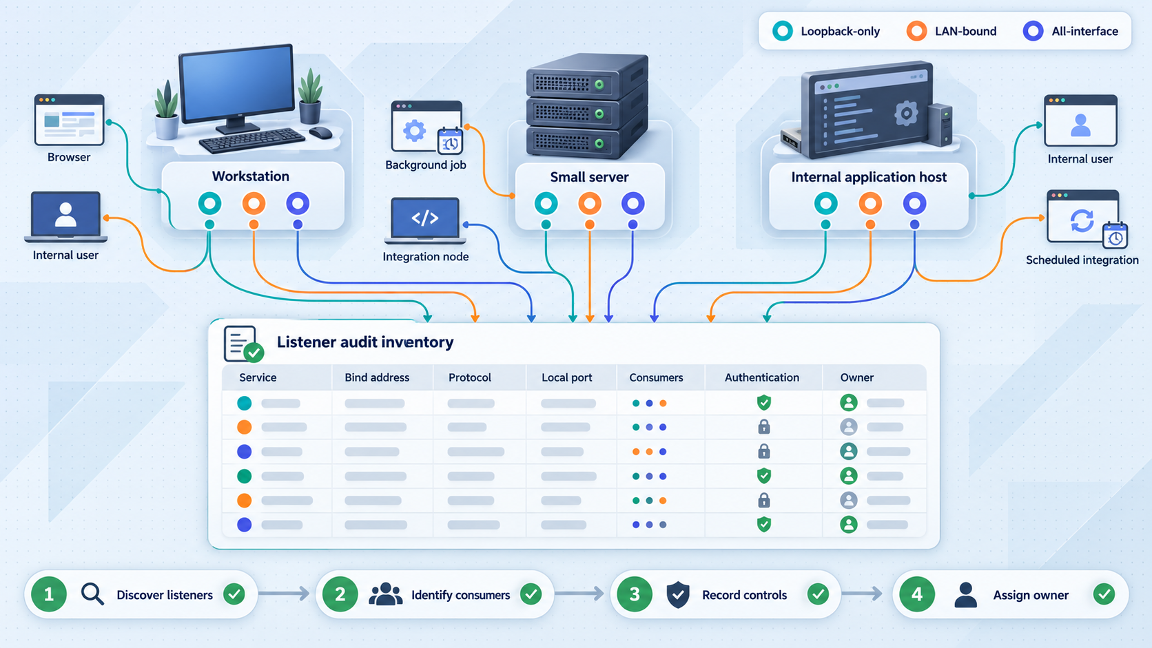 Listener inventory linking local services to ports, consumers, authentication, and owners.