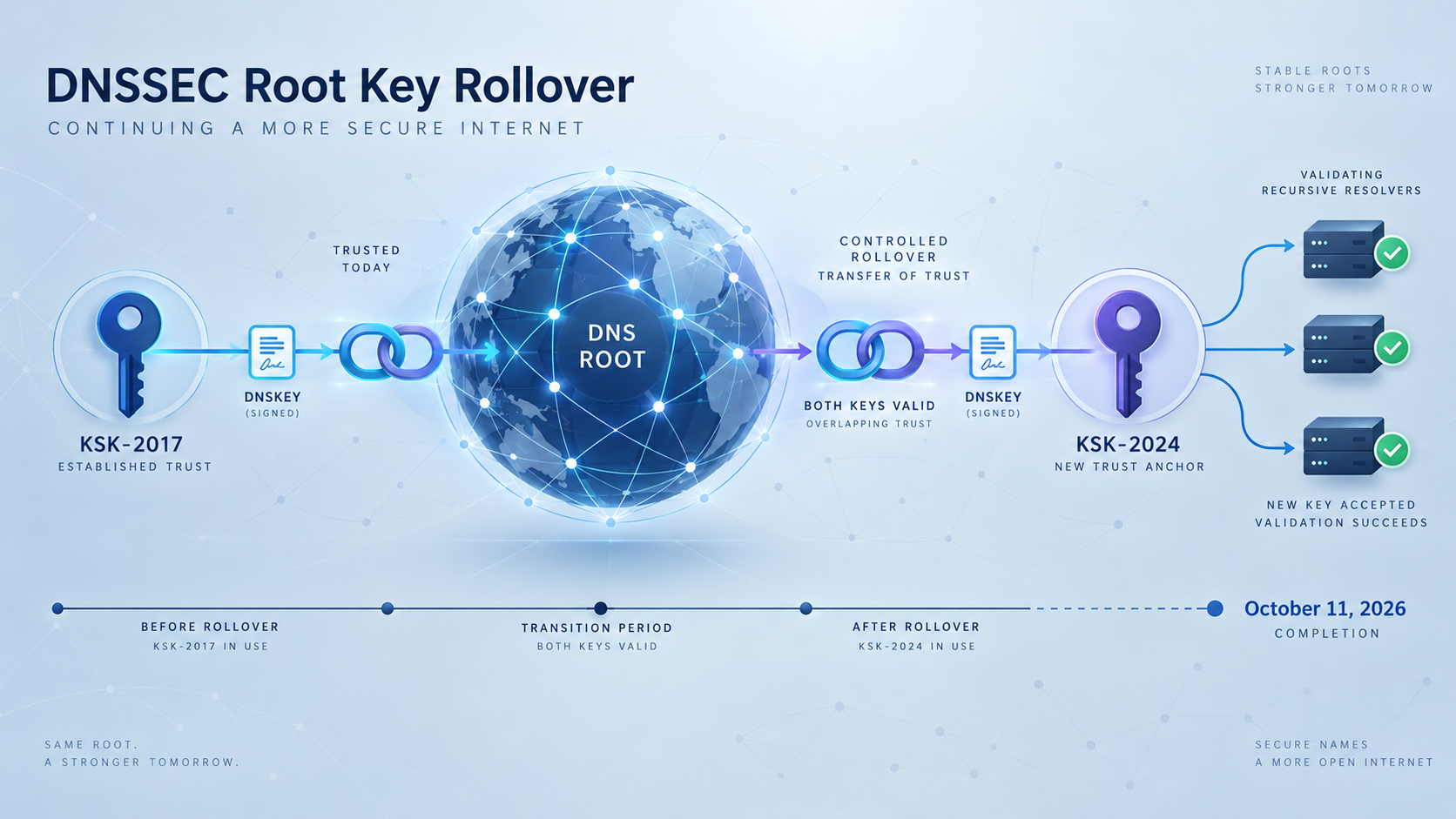 DNSSEC root trust transition from KSK-2017 to KSK-2024 before October 11, 2026.