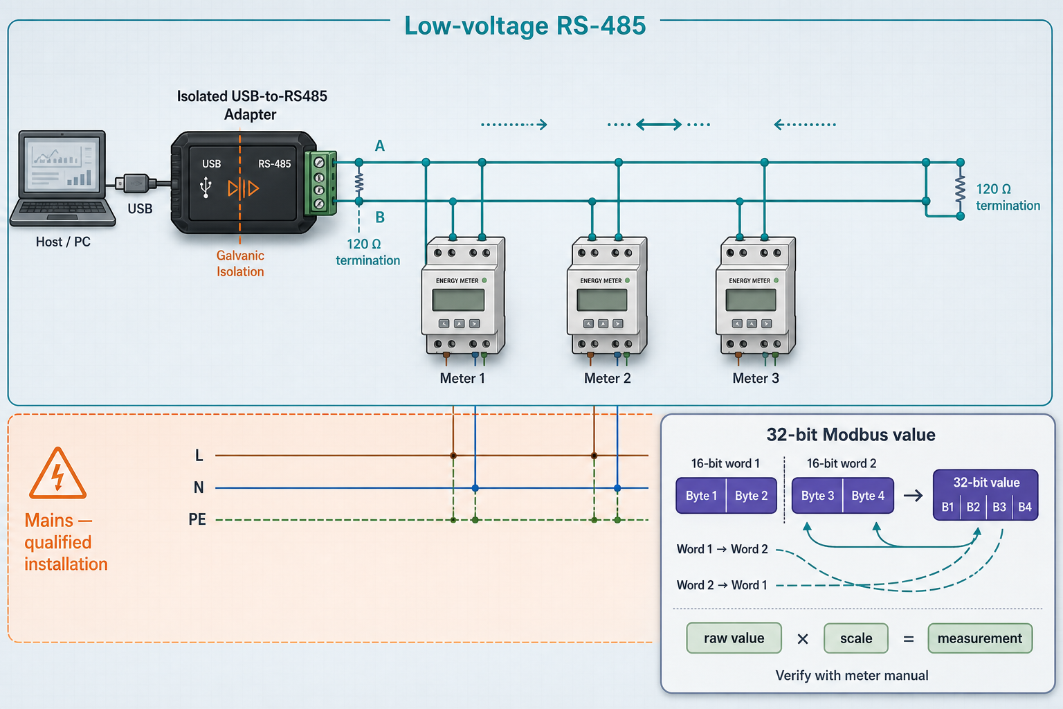 RS-485 daisy-chain topology with endpoint termination, separated mains wiring, and two-register value decoding.