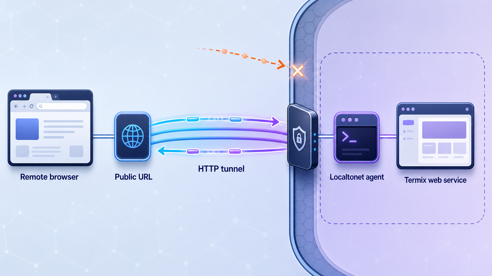 Remote browser reaching the private Termix web service through a Localtonet HTTP tunnel.