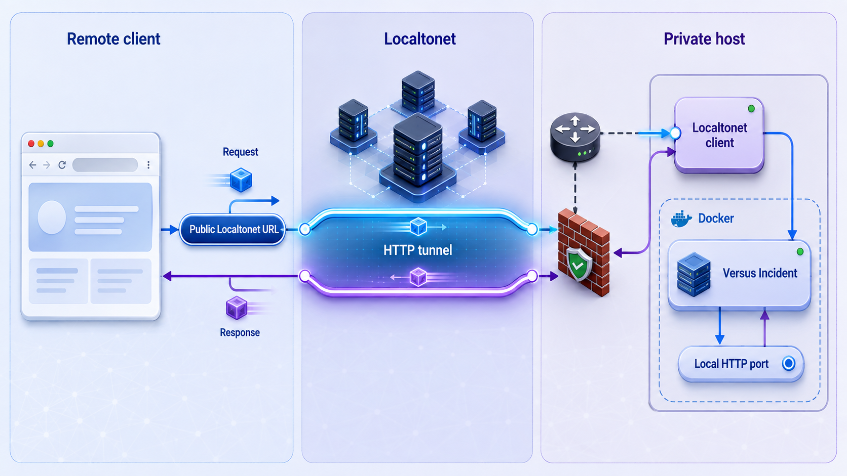 Remote HTTP requests pass through a Localtonet tunnel to Versus Incident on a private Docker host.