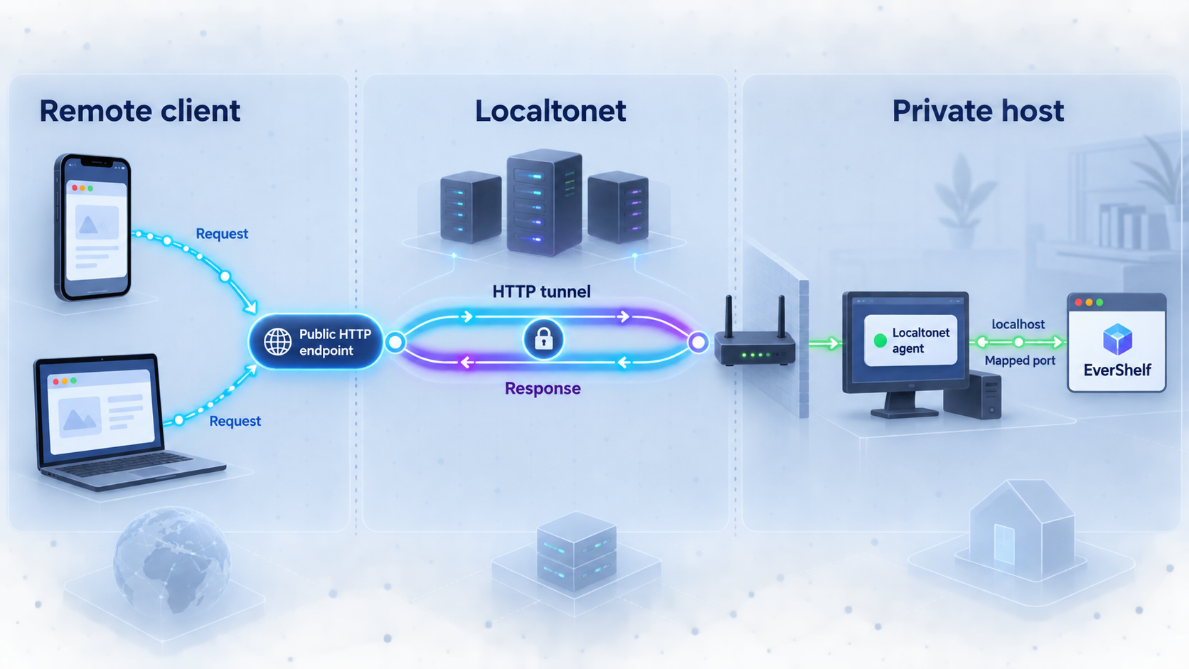 Remote HTTP traffic passes through Localtonet to EverShelf on a private host.