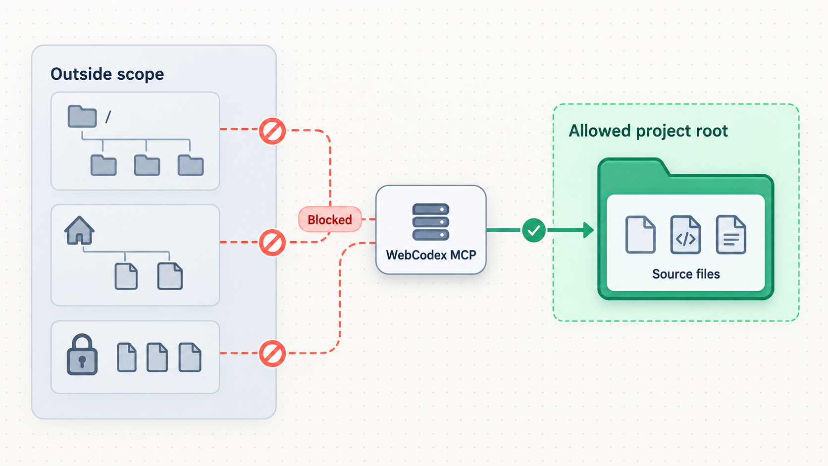 WebCodex limited to an allowed Linux project directory while files outside the scope remain blocked.