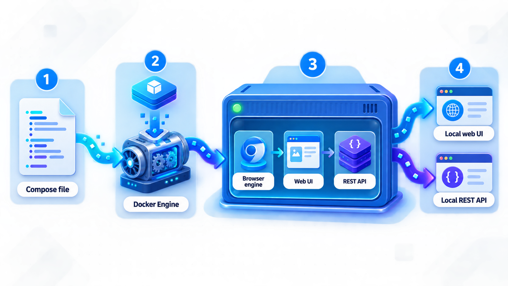 Docker Compose flow from a service definition to the running Steel Browser container and local endpoints.