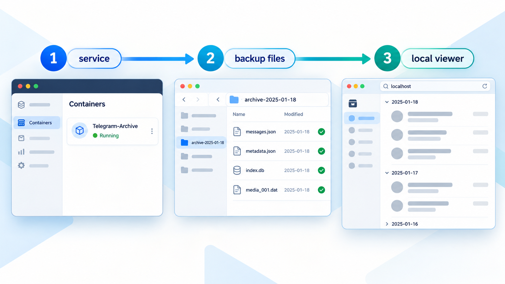 Verification flow from a running archive container to backup files and a viewer open on localhost.