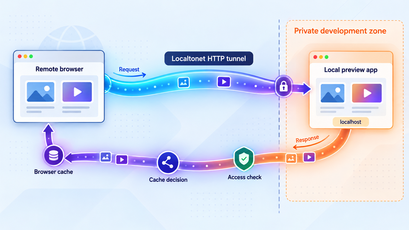 Remote browser traffic reaches a localhost media preview through a Localtonet HTTP tunnel and controlled cache boundary.