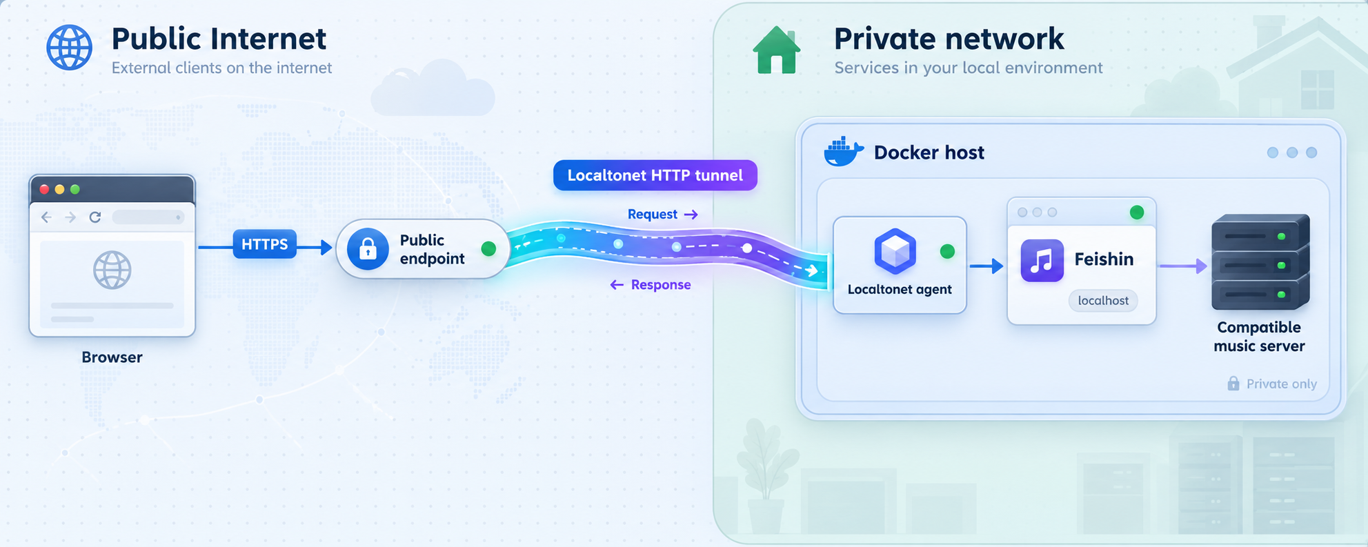 Remote HTTPS traffic reaches local Feishin through a Localtonet HTTP tunnel while the music server stays private.