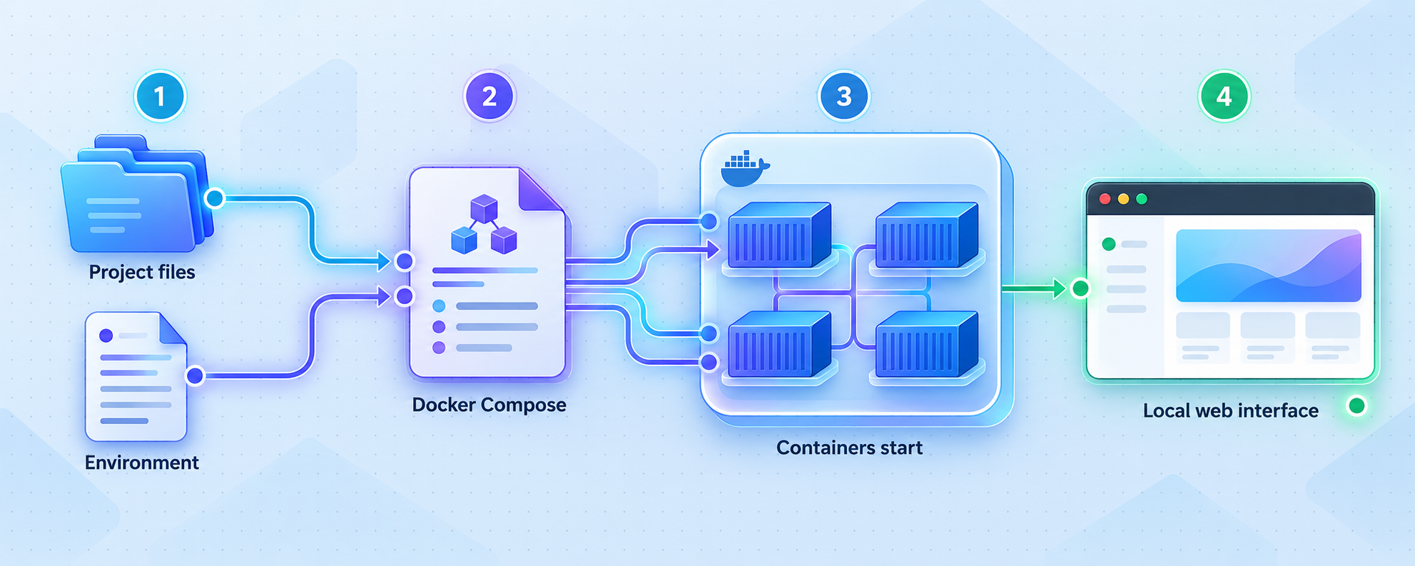 Docker Compose reads Laminar project configuration, starts the containers, and makes the web interface available locally.