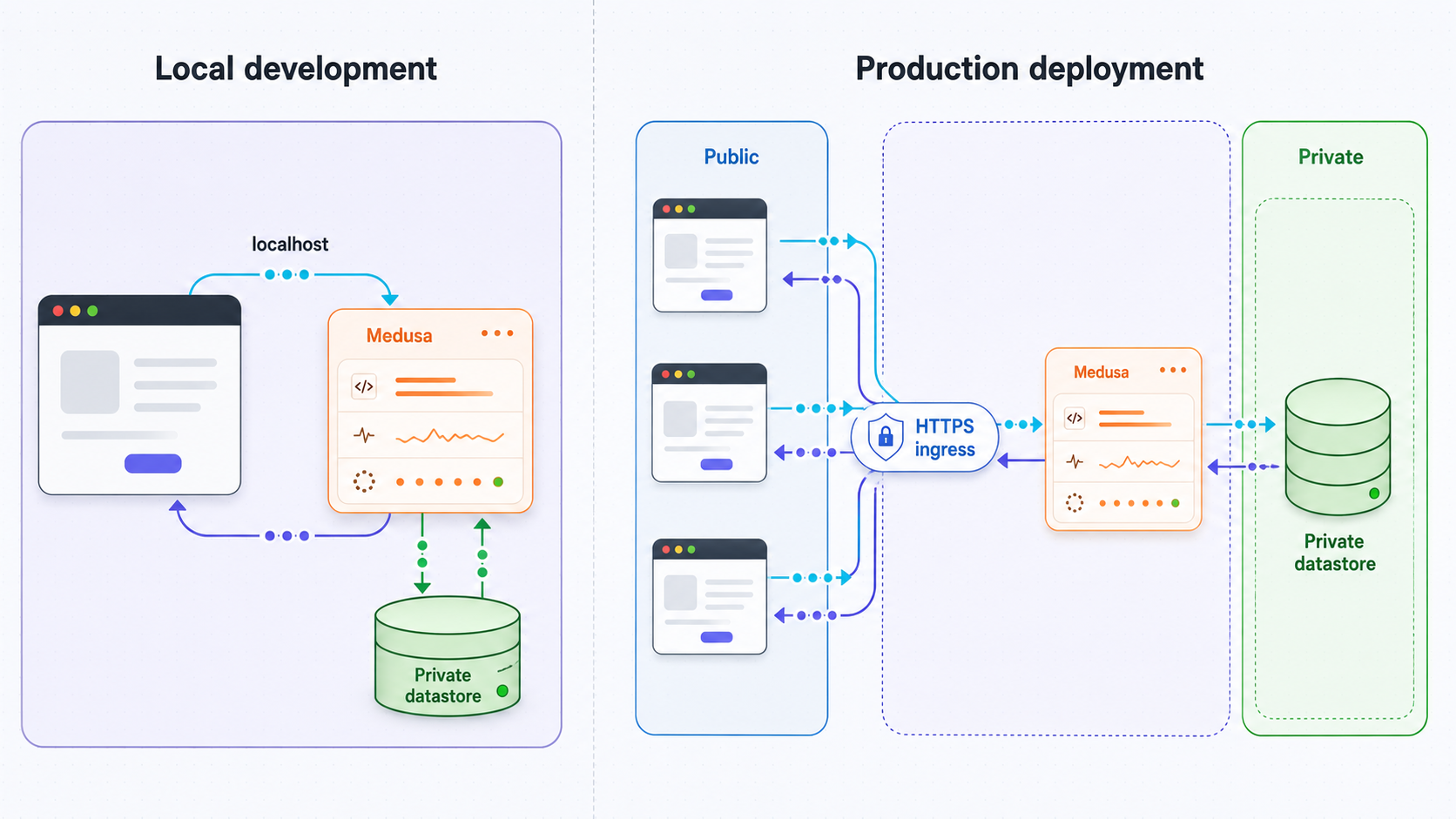 Comparison of a local Medusa setup with a separated production deployment.