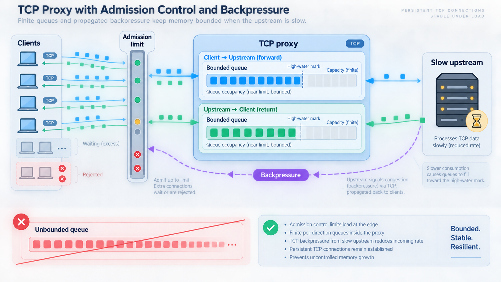 Admission control, bounded proxy queues, and backpressure limiting TCP memory growth.