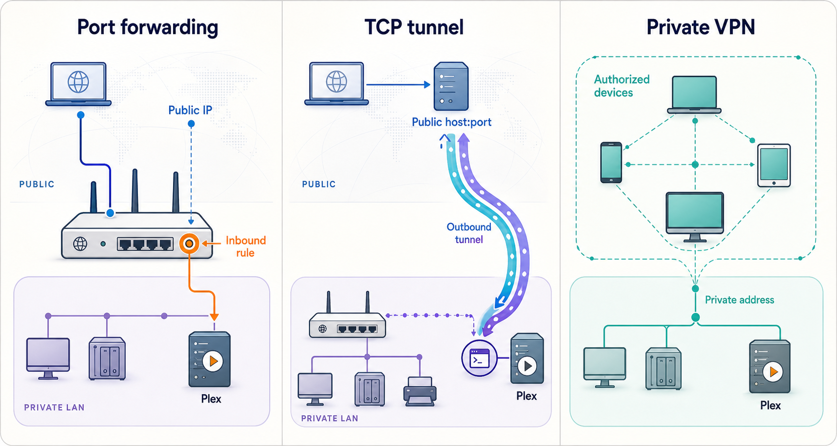 Comparison of Plex access by router port forwarding, a public TCP tunnel, and a private VPN.