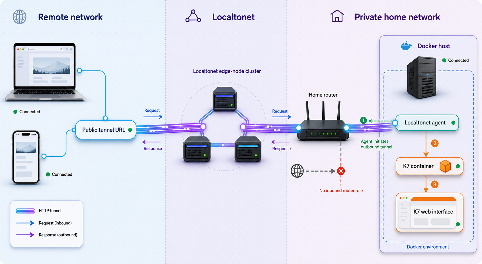 Remote browsers reach the local K7 container through Localtonet without a direct inbound router connection.