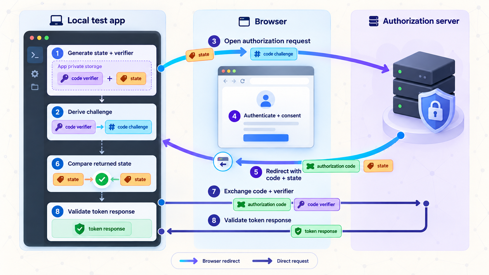 Provider-agnostic OAuth PKCE sequence from verifier generation through token exchange.