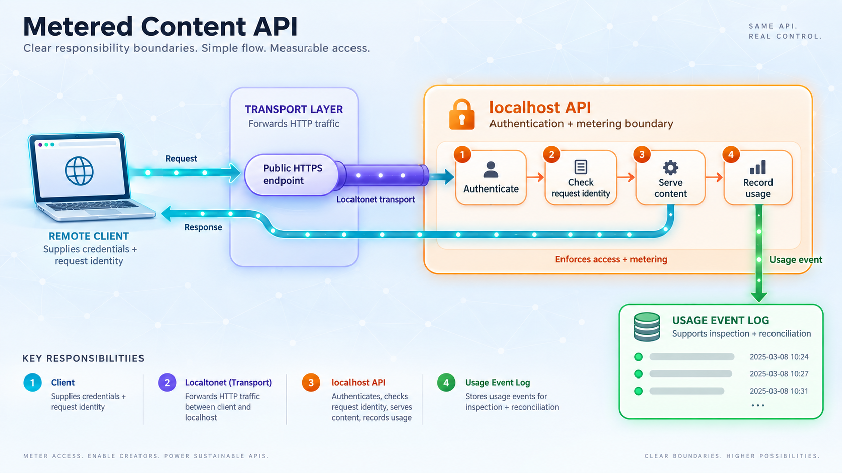 Responsibility boundaries among the client, HTTP tunnel, localhost API, and usage event log.