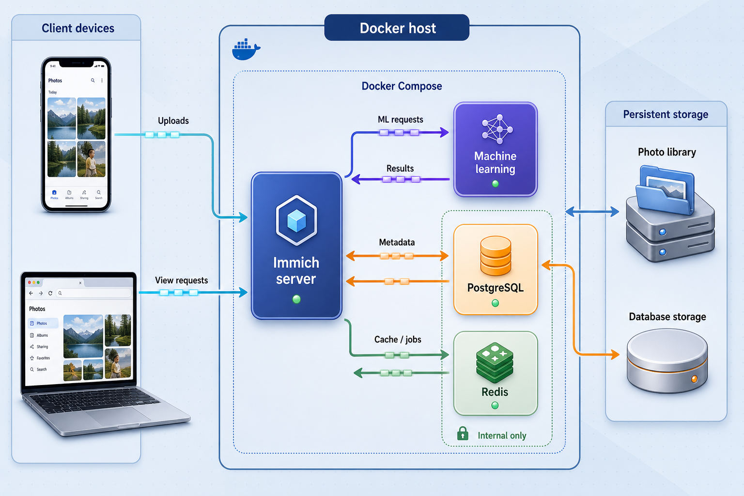 Immich Docker architecture with server, machine learning, PostgreSQL, Redis, and persistent photo storage.