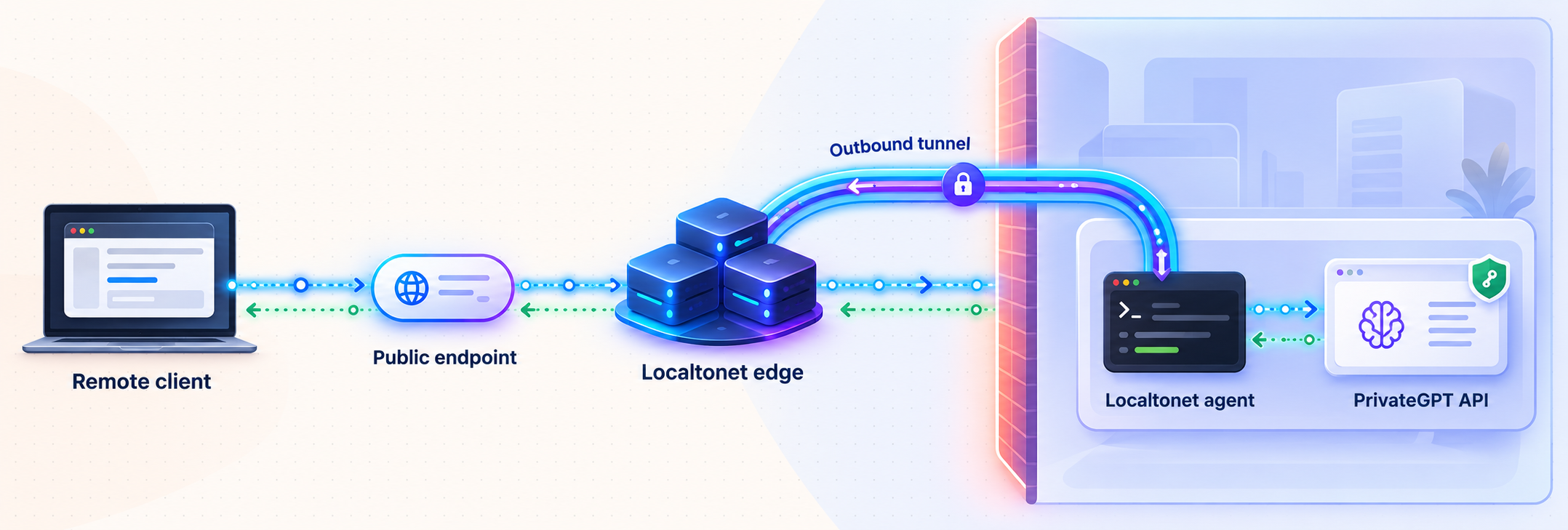 Remote HTTP traffic reaches a local PrivateGPT API through a Localtonet tunnel.