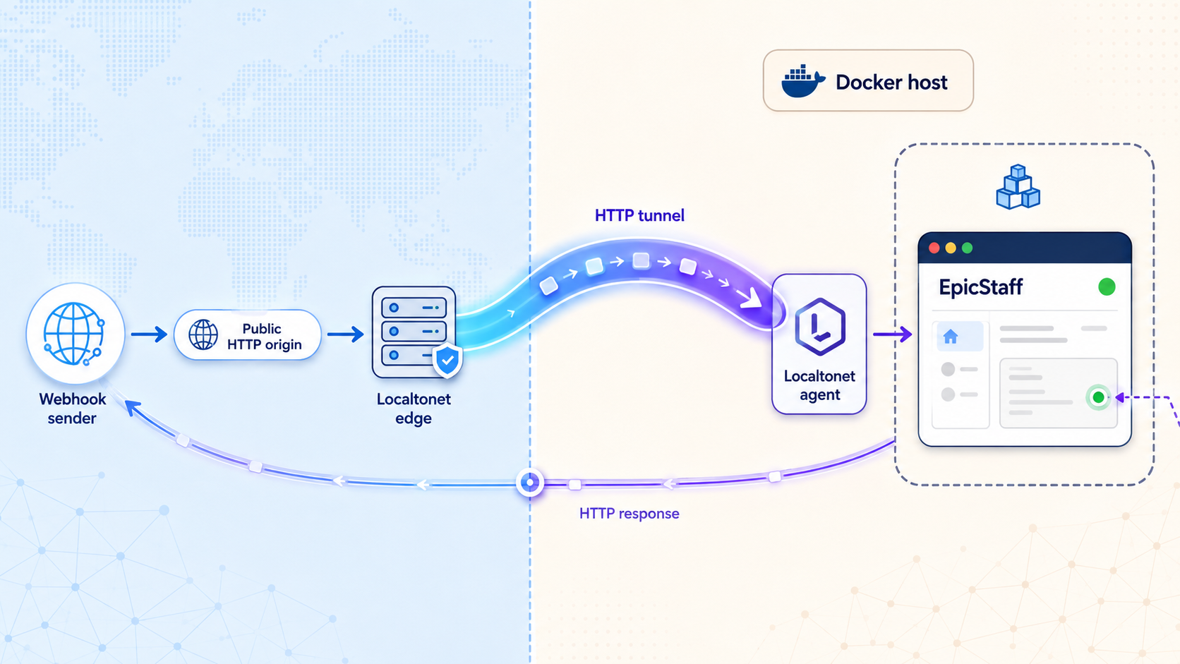 Webhook requests travel through a Localtonet HTTP tunnel to EpicStaff on a private Docker host.