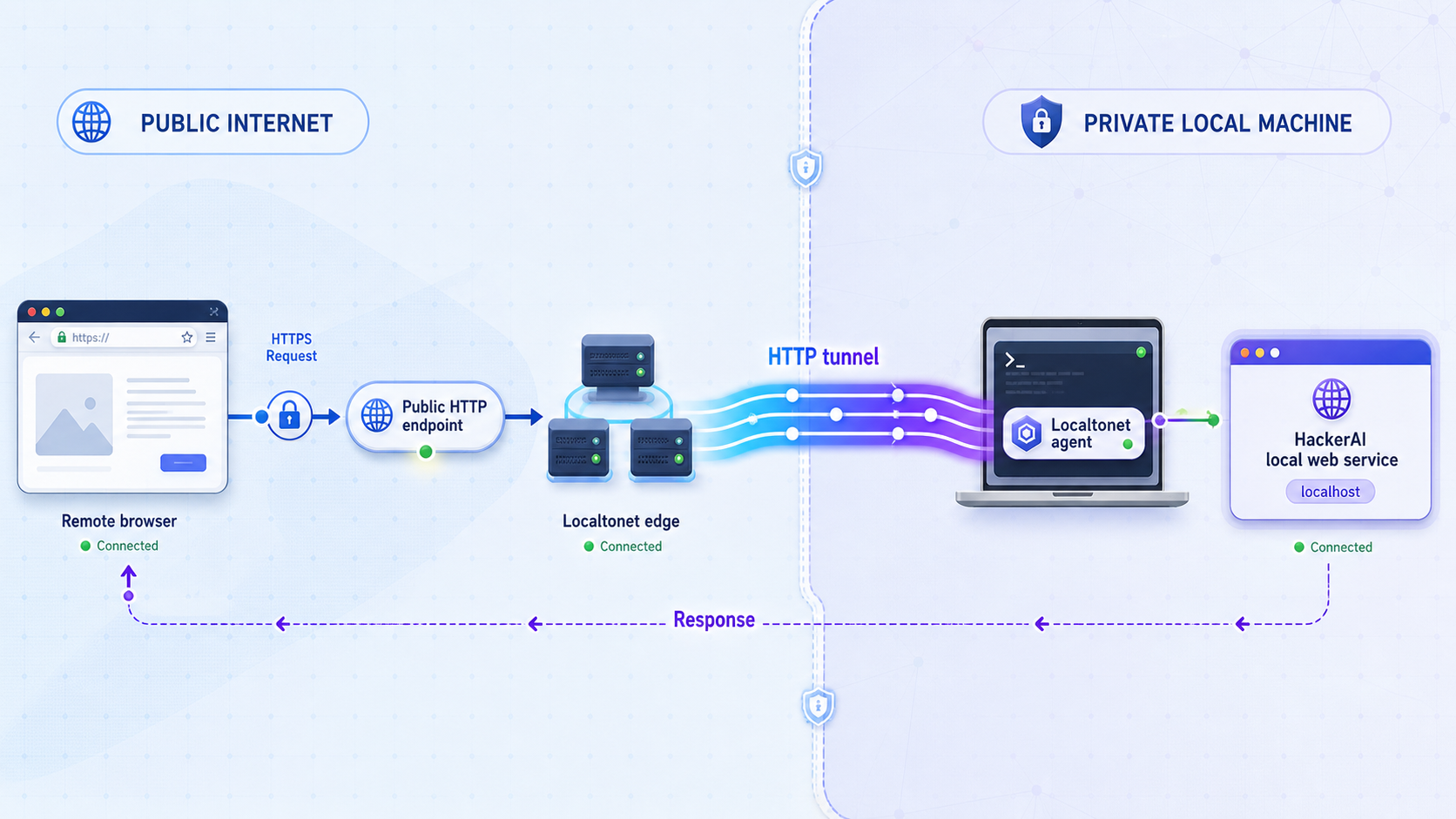 Remote browser traffic passing through a Localtonet HTTP tunnel to HackerAI on localhost.