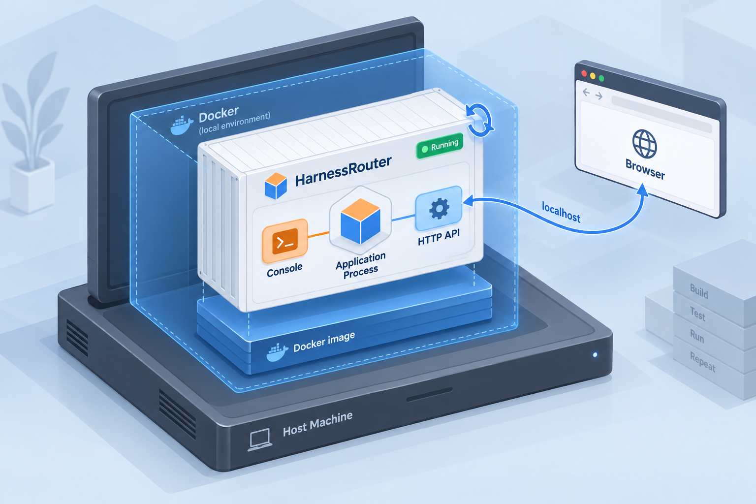 HarnessRouter container running on a Docker host with local console and API access.