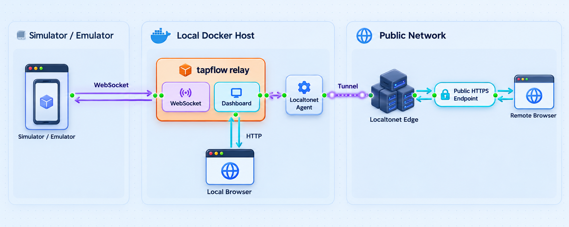 Architecture of the simulator, Docker relay, Localtonet tunnel, and remote browser connections.